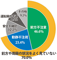 高速道路での事故原因ランキング